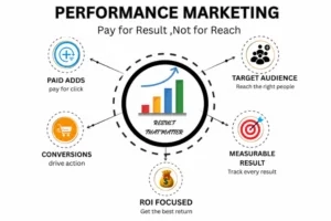 blog performance marketing best freelance digital marketer in alappuzha